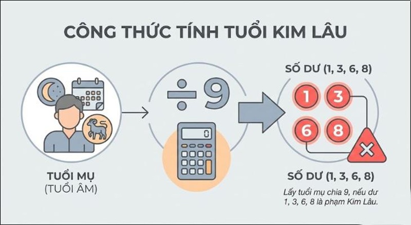 C&ocirc;ng thức t&iacute;nh hạn Kim L&acirc;u ch&iacute;nh x&aacute;c nhất